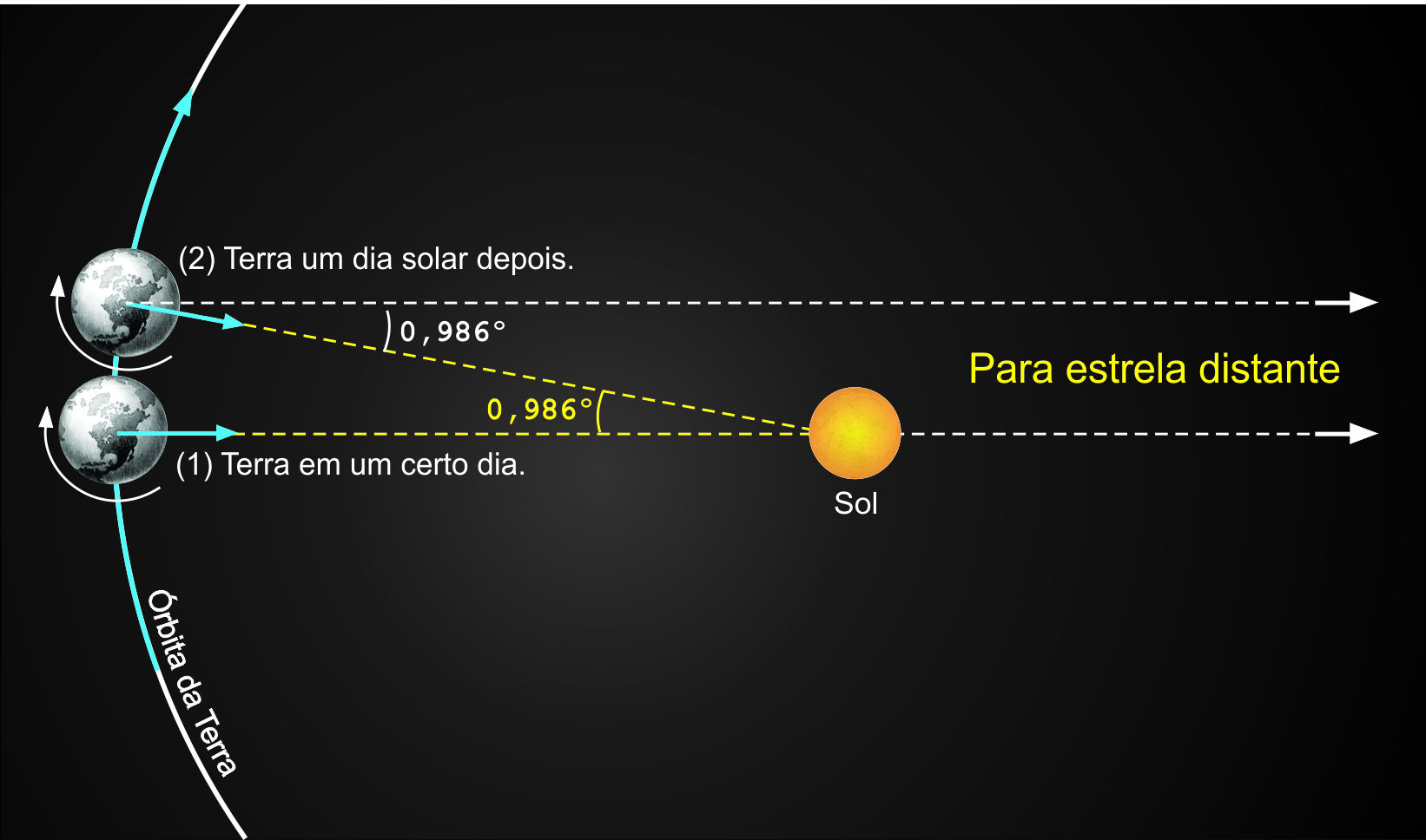 1 grau/dia