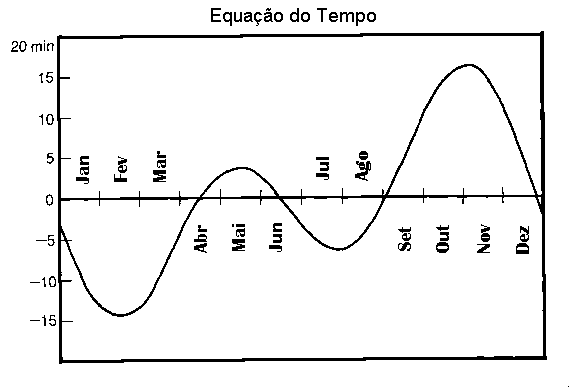Equacao do Tempo